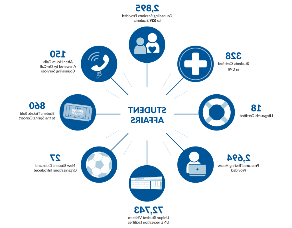 学生 Affairs impact in 2022: 27 new student clubs and organizations introduced; 2,694 proctored testing hours provided; 72,743 unique student visits to UNE recreation facilities; 18 lifeguards certified; 328 students certified in CPR; 860 student tickets sold to the spring concert; 150 after-hours calls answered by on-call counseling services; and 2,为539名学生提供了895次咨询